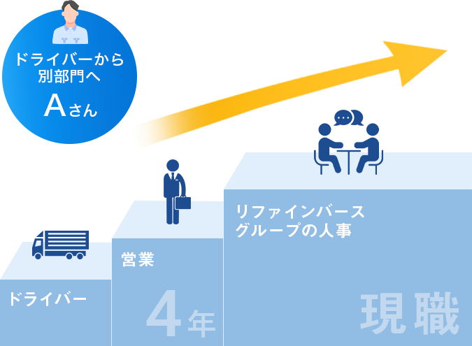 ドライバーから別部門へAさんの場合。ドライバー→営業（4年）、リファインバースグループの人事（現職）