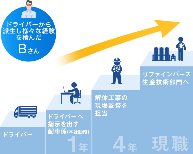 ドライバーから派生し様々な経験を積んだBさんの場合。ドライバー→ドライバーへ指示を出す配車係（本社勤務）（1年）、解体工事の現場監督を担当（4年）→リファインバース生産技術部門へ（現職）