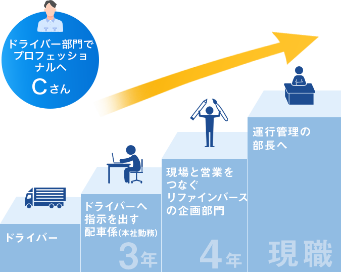 ドライバー部門でプロフェッショナルへCさんの場合。ドライバー→ドライバーへ指示を出す配車係（本社勤務）（3年）、現場と営業をつなぐリファインバースの企画部門（4年）→運行管理の部長へ（現職）
