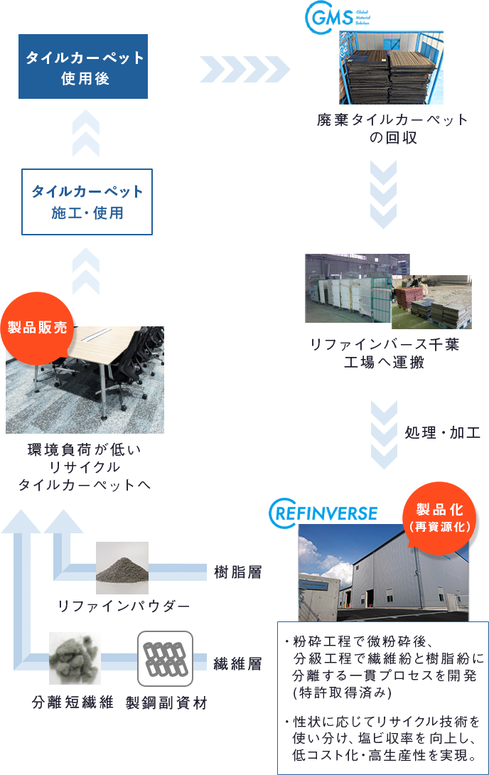 タイルカーペット使用後、GMSにて廃棄タイルカーペットの回収、リファインバース千葉工場へ運搬後に処理・加工。REFINVERSEにて製品化(再資源化)・粉砕工程で微粉砕後、分級工程で繊維紛と樹脂紛に 分離する一貫プロセスを開発(特許取得済み)・性状に応じてリサイクル技術を使い分け、塩ビ収率を 向上し、低コスト化・高生産性を実現。繊維層は分離短繊維と製鋼副資材、樹脂層はリファインパウダーとなり、環境負荷が低いリサイクルタイルカーペットへ、製品販売。タイルカーペット施工・使用され、再びタイルカーペット使用後から流れを繰り返す
