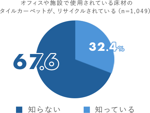 オフィスや施設で使用されている床材のタイルカーペットが、リサイクルされている(n=1,049)、知っている32.4%、知らない67.6%