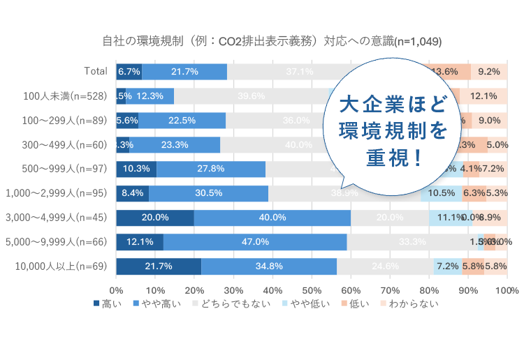 自社の環境規制(例:CO@排出表示義務)対応への意識(n=1,049)100人未満の企業は高いが5%、100人〜299人の企業は高いが5.6%、そして5000人〜9,999人以上の企業は高いが12.1%、10,000人以上の企業は高いが21.7%。つまり大企業ほど環境規制を重視!