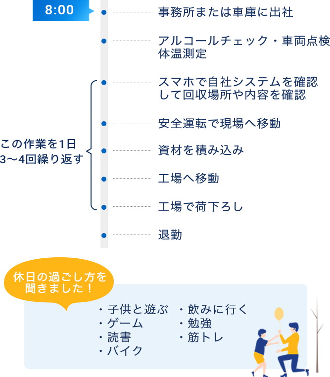 8:00：事務所または車庫に出社、その後アルコールチェック・車両点検・体温測定を行う。①スマホで自社システムを確認して回収場所や内容を確認②安全運転で現場へ移動③資材を積み込み④工場へ移動⑤工場で荷下ろし、①から④を一日3から4回繰り返す。その後退勤。休日の過ごし方を聞きました！・子供と遊ぶ・ゲーム・読書・バイク・飲みに行く・勉強・筋トレ