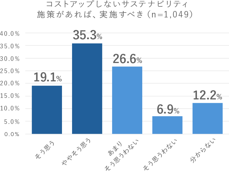 コストアップしないサステナビリティ施策があれば、実施すべき(n=1,049)、そう思う19.1%、ややそう思う35.3%、あまりそう思うわない26.6%、そう思うわない6.9%、分からない12.2%