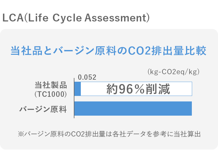 当社品とバージン原料のCO2排出量比較。バージン原料を100%とした時、当社製品(TC1000)は約96%削減。※※バージン原料のCO2排出量は各社データを参考に当社算出