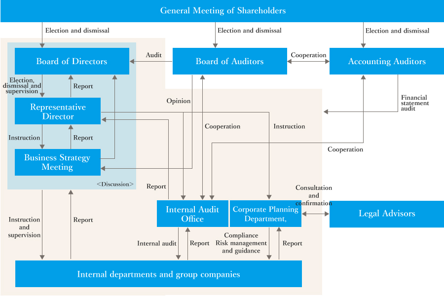 Corporate Governance Report